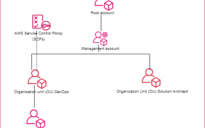 Révolutionnez la Gestion de vos Ressources Cloud avec AWS Organizations : Simplifiez, Sécurisez et Optimisez vos Infrastructures
